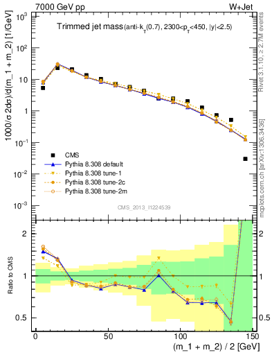 Plot of j.m.trim in 7000 GeV pp collisions