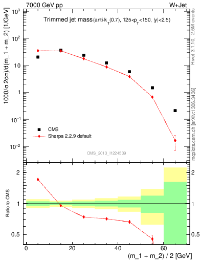 Plot of j.m.trim in 7000 GeV pp collisions