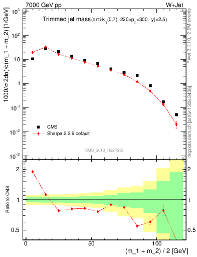 Plot of j.m.trim in 7000 GeV pp collisions