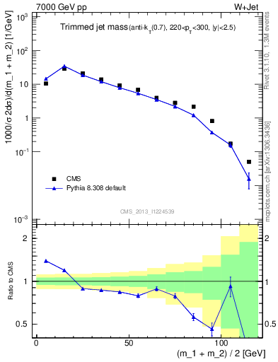Plot of j.m.trim in 7000 GeV pp collisions