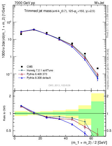 Plot of j.m.trim in 7000 GeV pp collisions