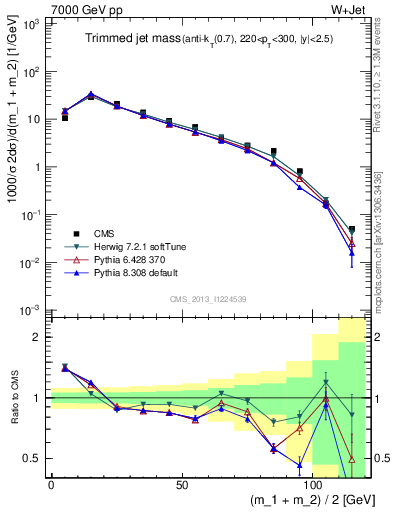 Plot of j.m.trim in 7000 GeV pp collisions