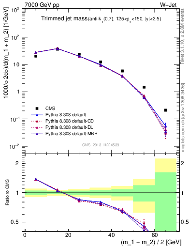 Plot of j.m.trim in 7000 GeV pp collisions