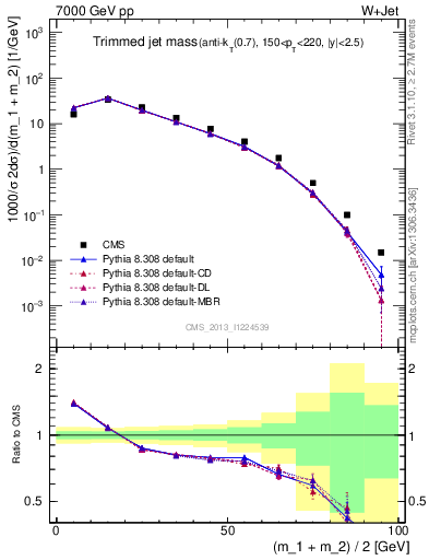 Plot of j.m.trim in 7000 GeV pp collisions
