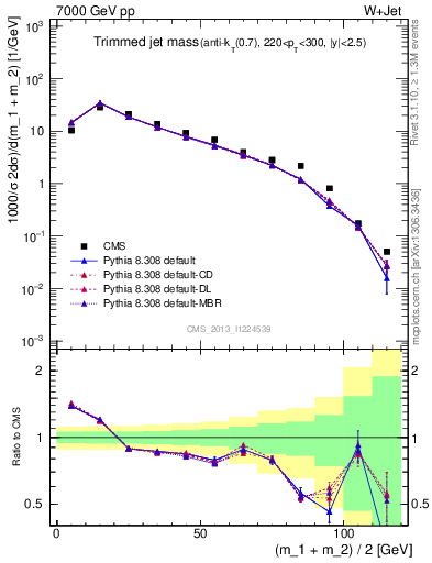 Plot of j.m.trim in 7000 GeV pp collisions