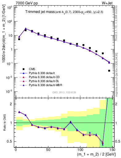 Plot of j.m.trim in 7000 GeV pp collisions