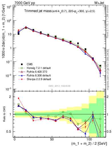 Plot of j.m.trim in 7000 GeV pp collisions