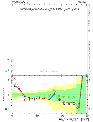 Plot of j.m.trim in 7000 GeV pp collisions