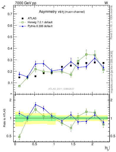 Plot of Amu-vs-eta in 7000 GeV pp collisions