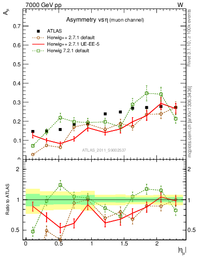 Plot of Amu-vs-eta in 7000 GeV pp collisions