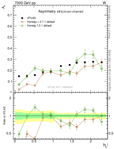 Plot of Amu-vs-eta in 7000 GeV pp collisions
