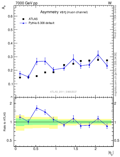 Plot of Amu-vs-eta in 7000 GeV pp collisions
