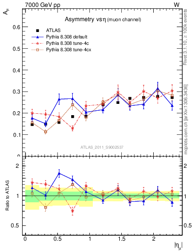 Plot of Amu-vs-eta in 7000 GeV pp collisions
