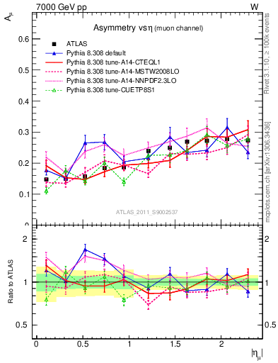 Plot of Amu-vs-eta in 7000 GeV pp collisions