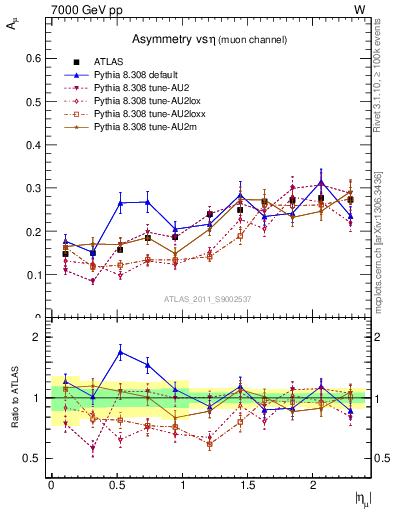 Plot of Amu-vs-eta in 7000 GeV pp collisions