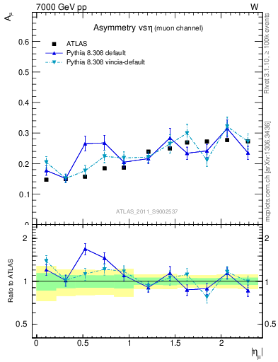 Plot of Amu-vs-eta in 7000 GeV pp collisions