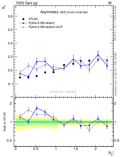 Plot of Amu-vs-eta in 7000 GeV pp collisions