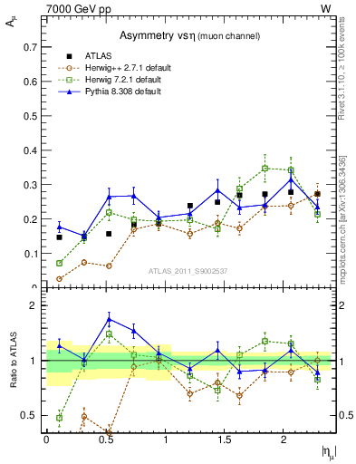 Plot of Amu-vs-eta in 7000 GeV pp collisions
