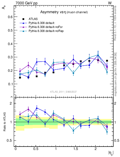 Plot of Amu-vs-eta in 7000 GeV pp collisions