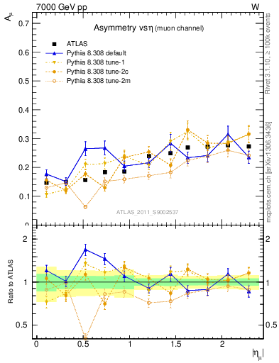 Plot of Amu-vs-eta in 7000 GeV pp collisions