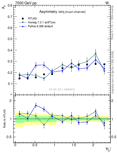 Plot of Amu-vs-eta in 7000 GeV pp collisions