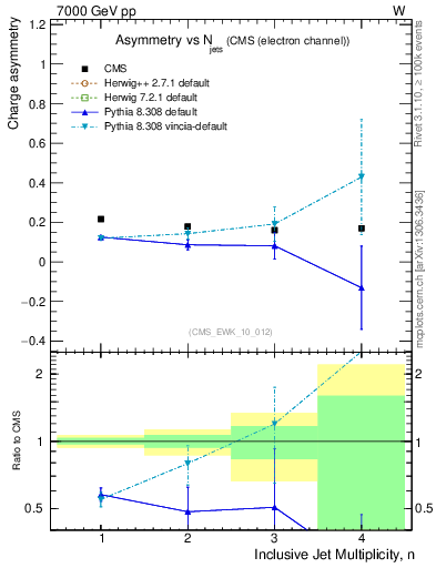 Plot of Aw-vs-njets in 7000 GeV pp collisions