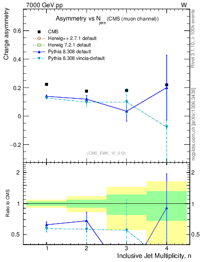 Plot of Aw-vs-njets in 7000 GeV pp collisions