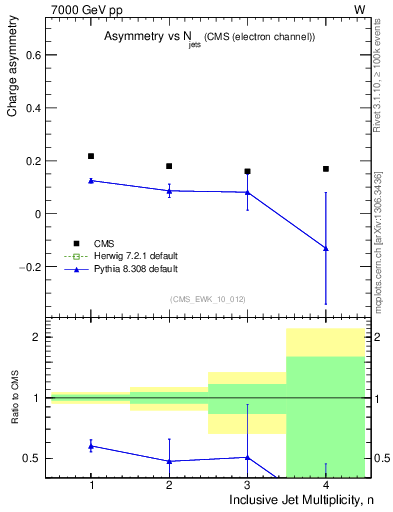 Plot of Aw-vs-njets in 7000 GeV pp collisions