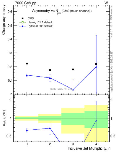 Plot of Aw-vs-njets in 7000 GeV pp collisions