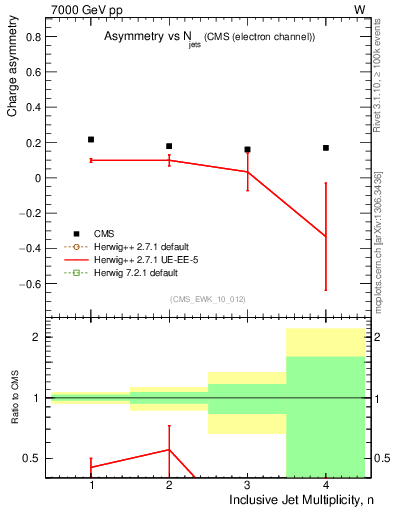 Plot of Aw-vs-njets in 7000 GeV pp collisions