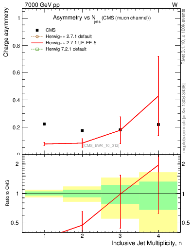 Plot of Aw-vs-njets in 7000 GeV pp collisions