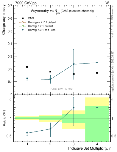 Plot of Aw-vs-njets in 7000 GeV pp collisions