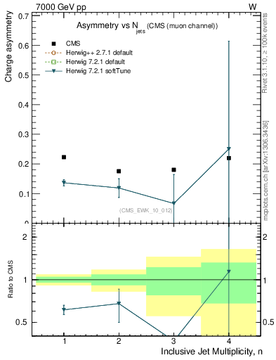 Plot of Aw-vs-njets in 7000 GeV pp collisions
