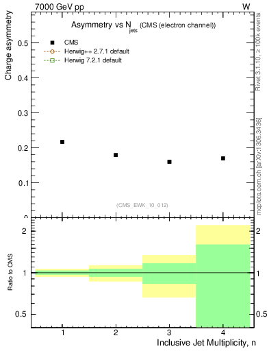 Plot of Aw-vs-njets in 7000 GeV pp collisions