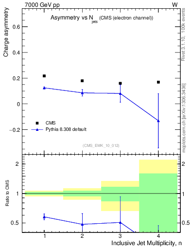 Plot of Aw-vs-njets in 7000 GeV pp collisions