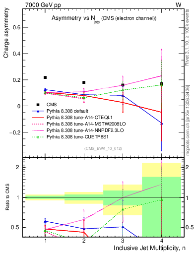 Plot of Aw-vs-njets in 7000 GeV pp collisions