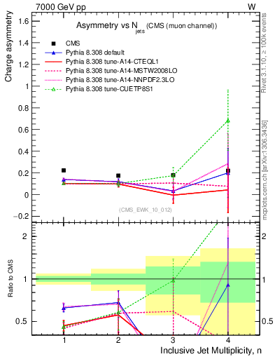 Plot of Aw-vs-njets in 7000 GeV pp collisions
