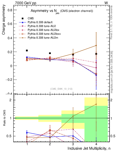 Plot of Aw-vs-njets in 7000 GeV pp collisions