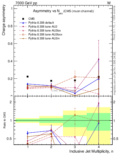 Plot of Aw-vs-njets in 7000 GeV pp collisions