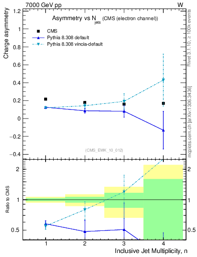 Plot of Aw-vs-njets in 7000 GeV pp collisions