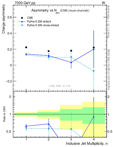 Plot of Aw-vs-njets in 7000 GeV pp collisions