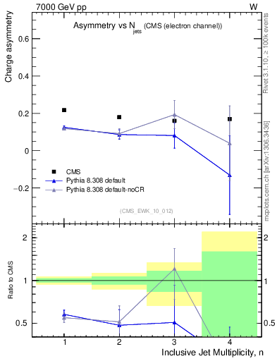 Plot of Aw-vs-njets in 7000 GeV pp collisions