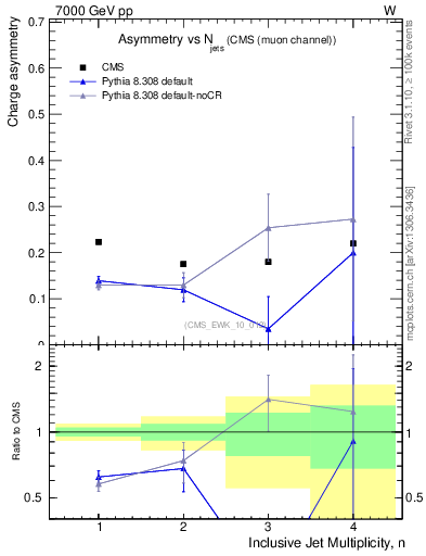 Plot of Aw-vs-njets in 7000 GeV pp collisions