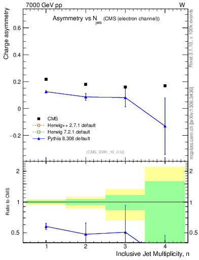Plot of Aw-vs-njets in 7000 GeV pp collisions