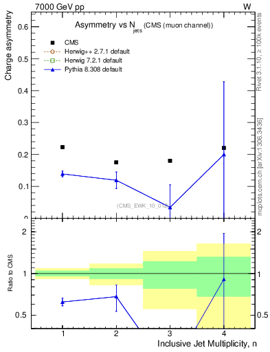 Plot of Aw-vs-njets in 7000 GeV pp collisions