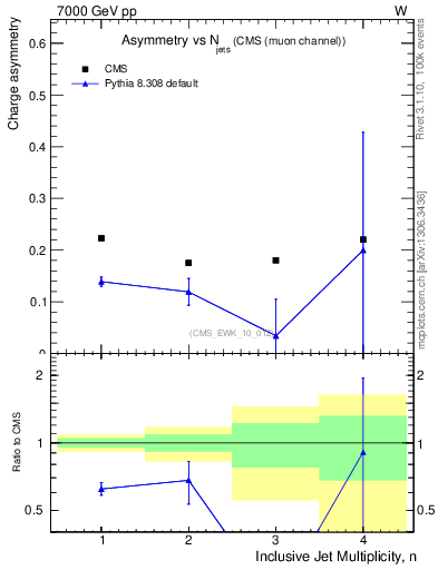 Plot of Aw-vs-njets in 7000 GeV pp collisions