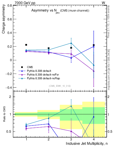 Plot of Aw-vs-njets in 7000 GeV pp collisions