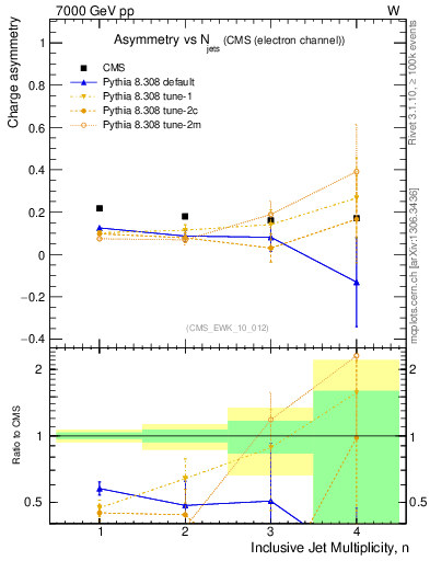 Plot of Aw-vs-njets in 7000 GeV pp collisions