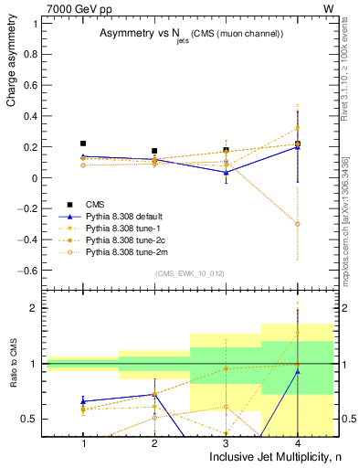 Plot of Aw-vs-njets in 7000 GeV pp collisions