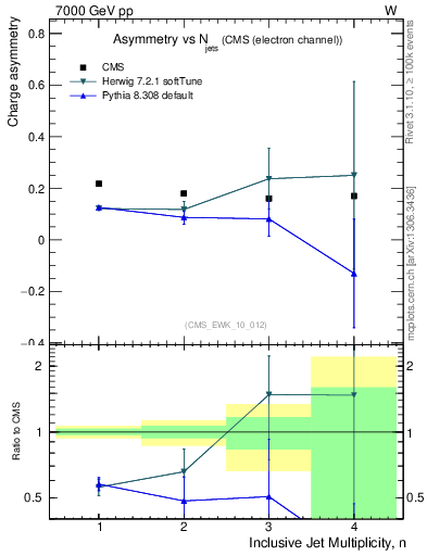Plot of Aw-vs-njets in 7000 GeV pp collisions